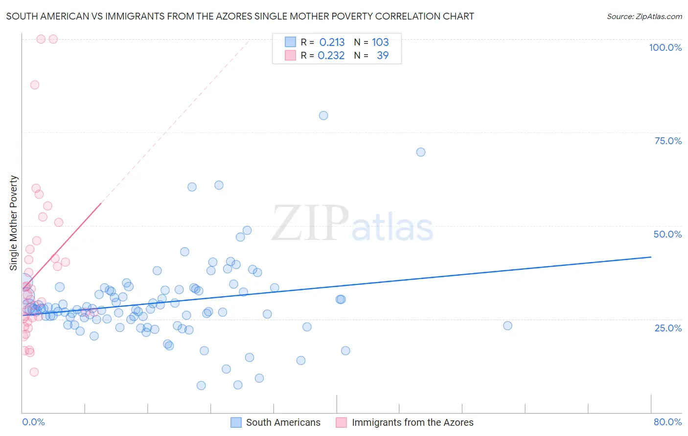 South American vs Immigrants from the Azores Single Mother Poverty