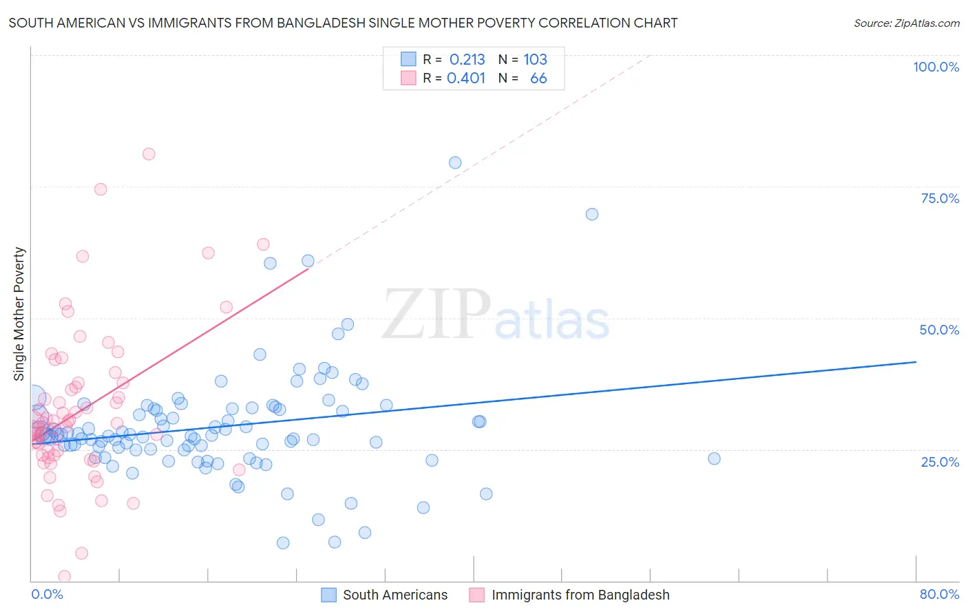 South American vs Immigrants from Bangladesh Single Mother Poverty