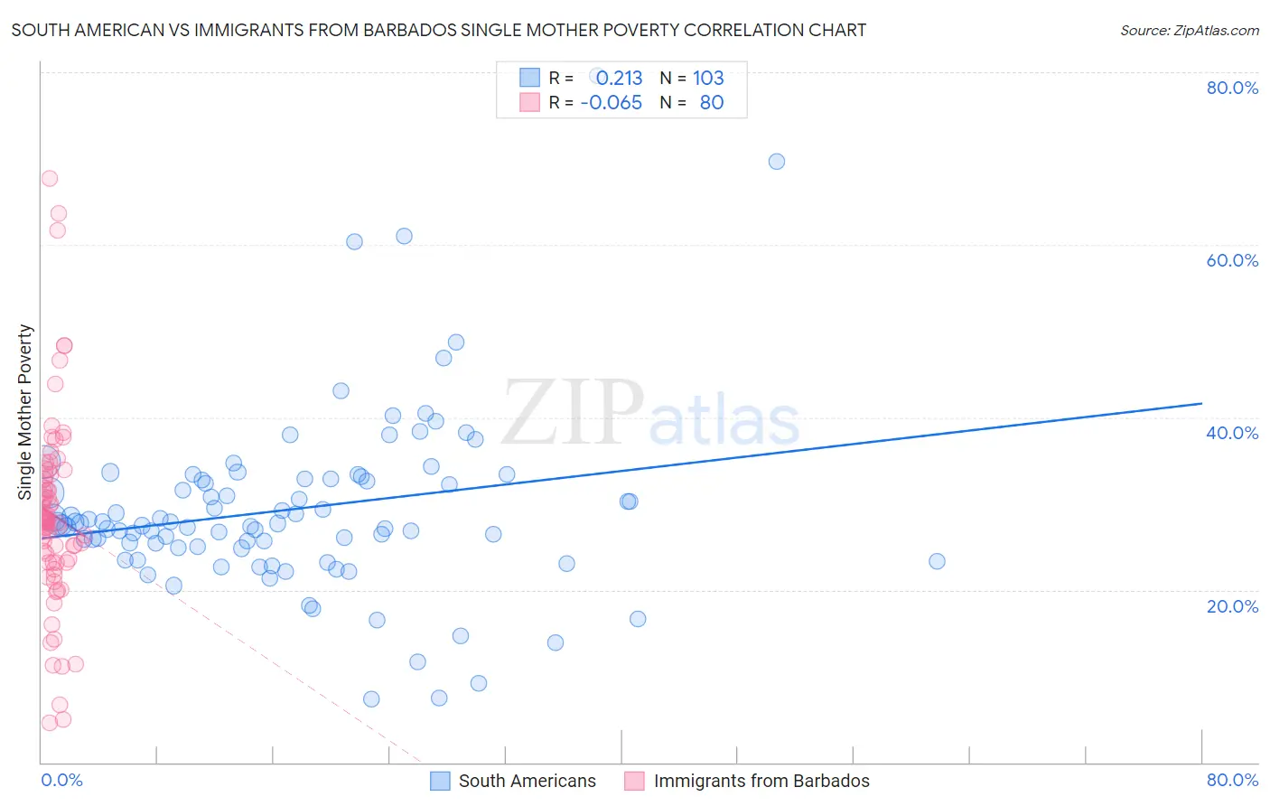 South American vs Immigrants from Barbados Single Mother Poverty