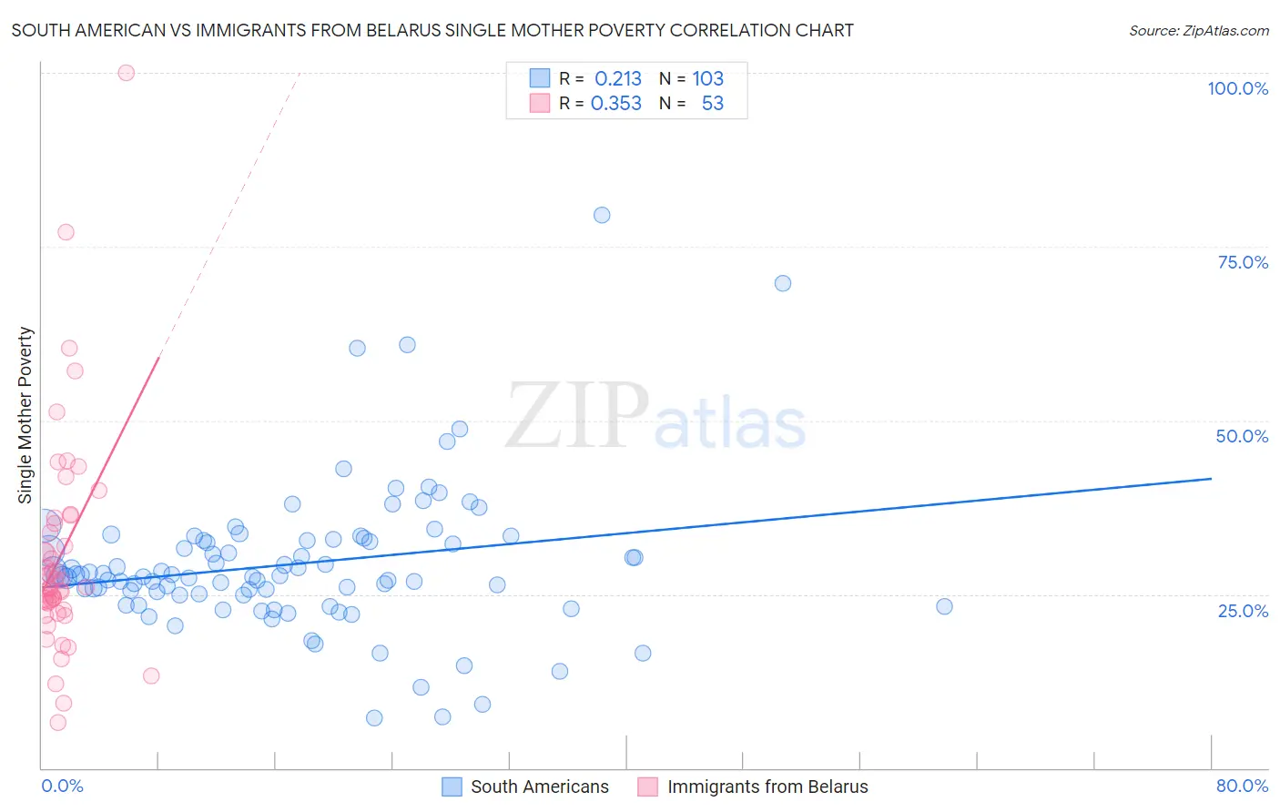 South American vs Immigrants from Belarus Single Mother Poverty