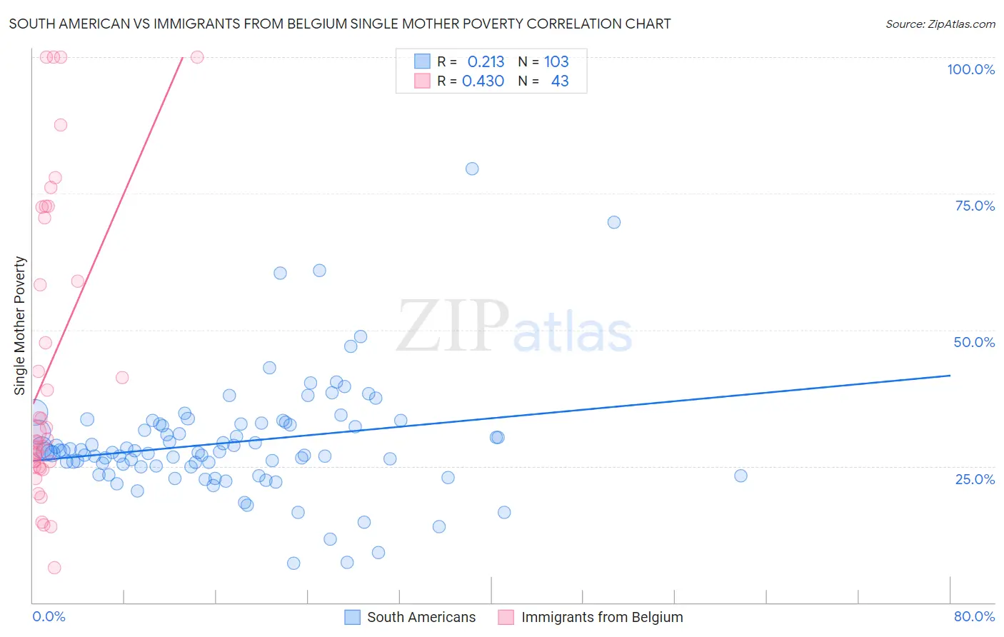 South American vs Immigrants from Belgium Single Mother Poverty