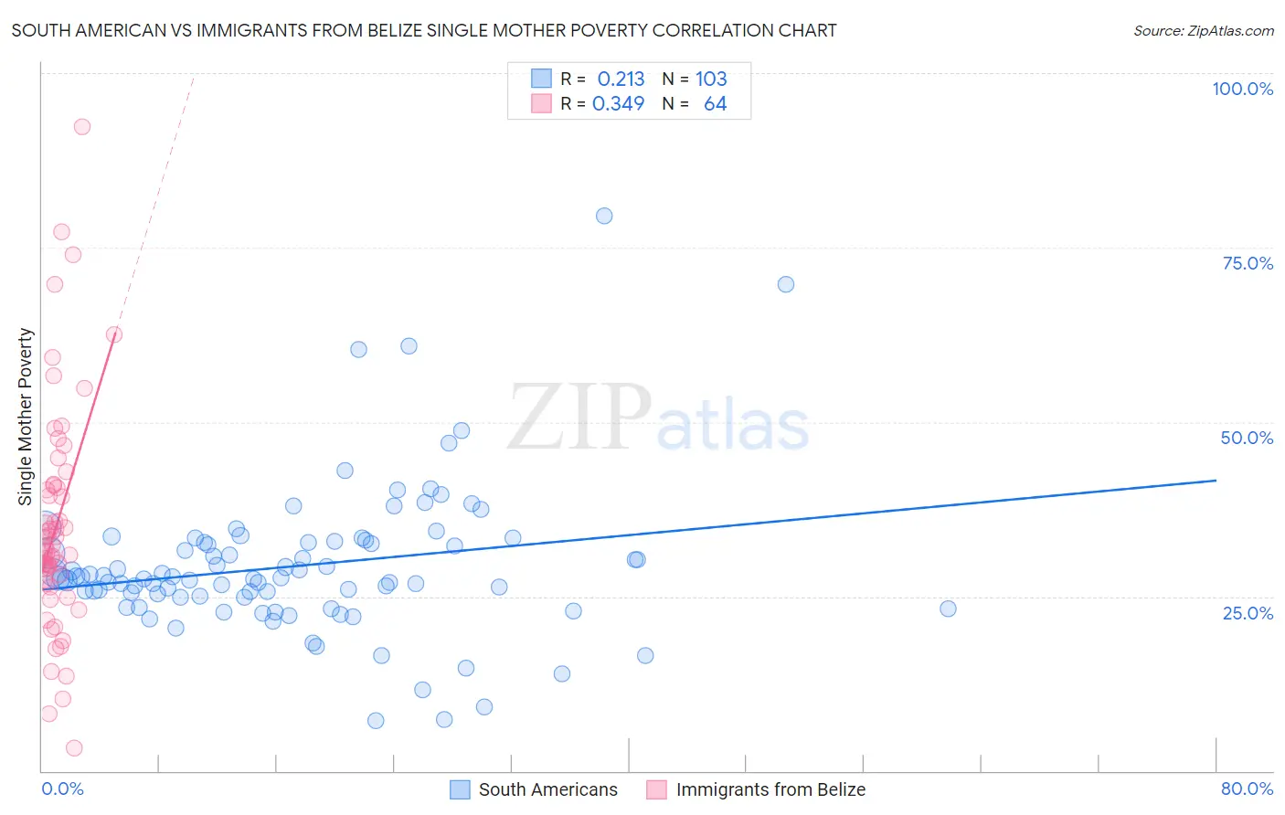 South American vs Immigrants from Belize Single Mother Poverty