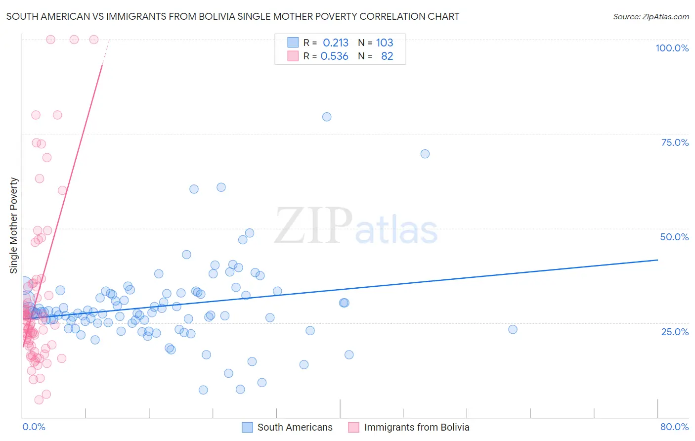 South American vs Immigrants from Bolivia Single Mother Poverty