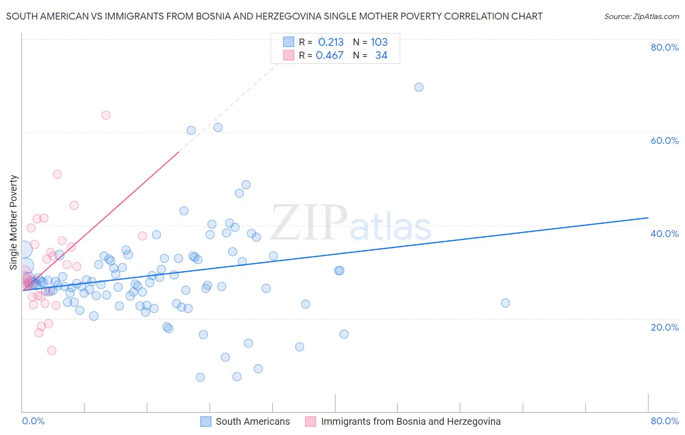 South American vs Immigrants from Bosnia and Herzegovina Single Mother Poverty