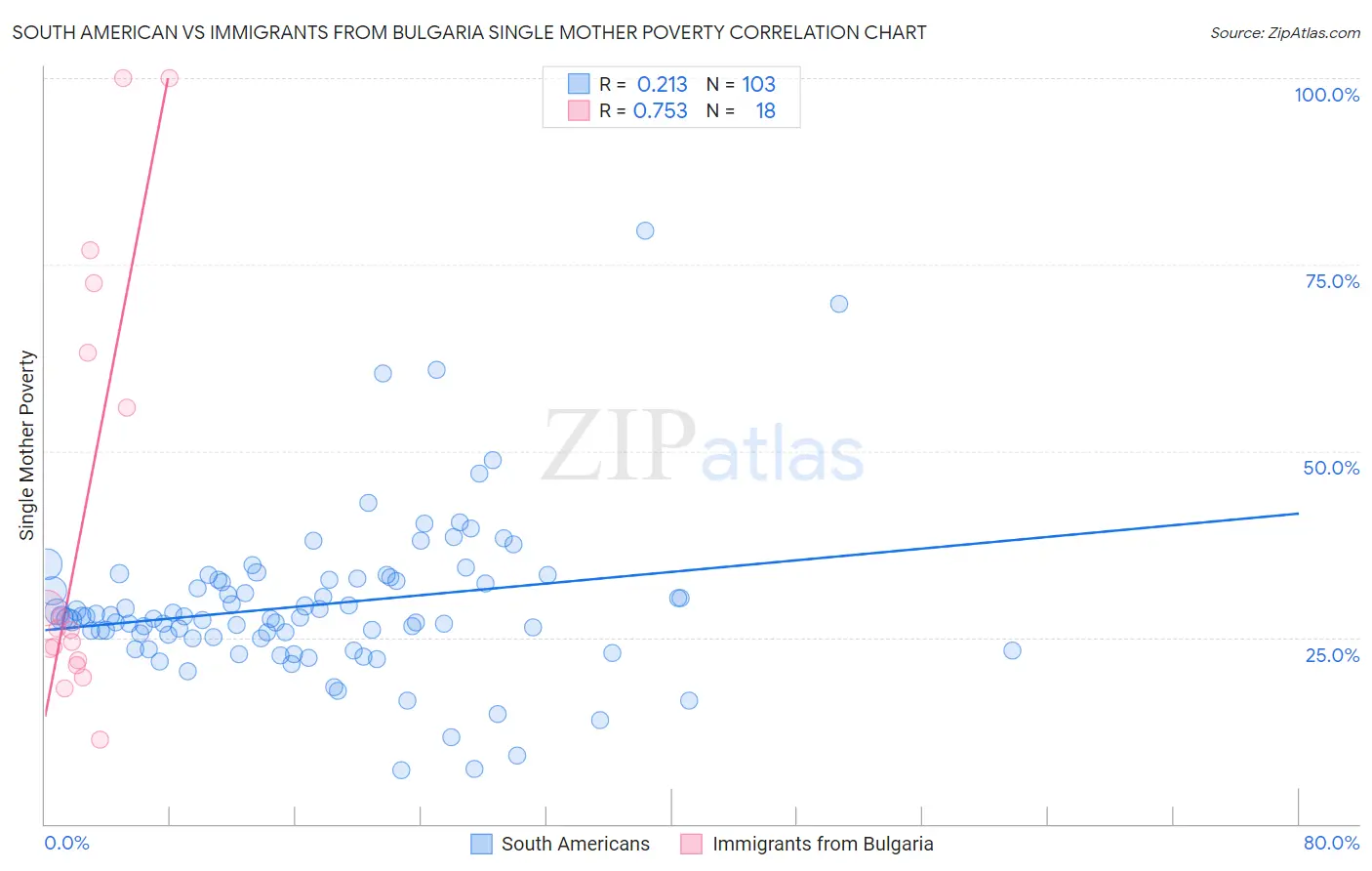 South American vs Immigrants from Bulgaria Single Mother Poverty