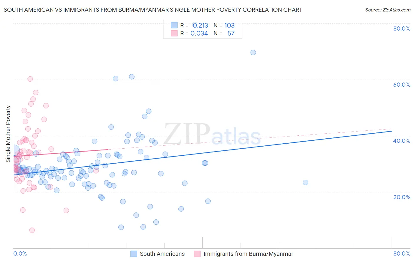 South American vs Immigrants from Burma/Myanmar Single Mother Poverty