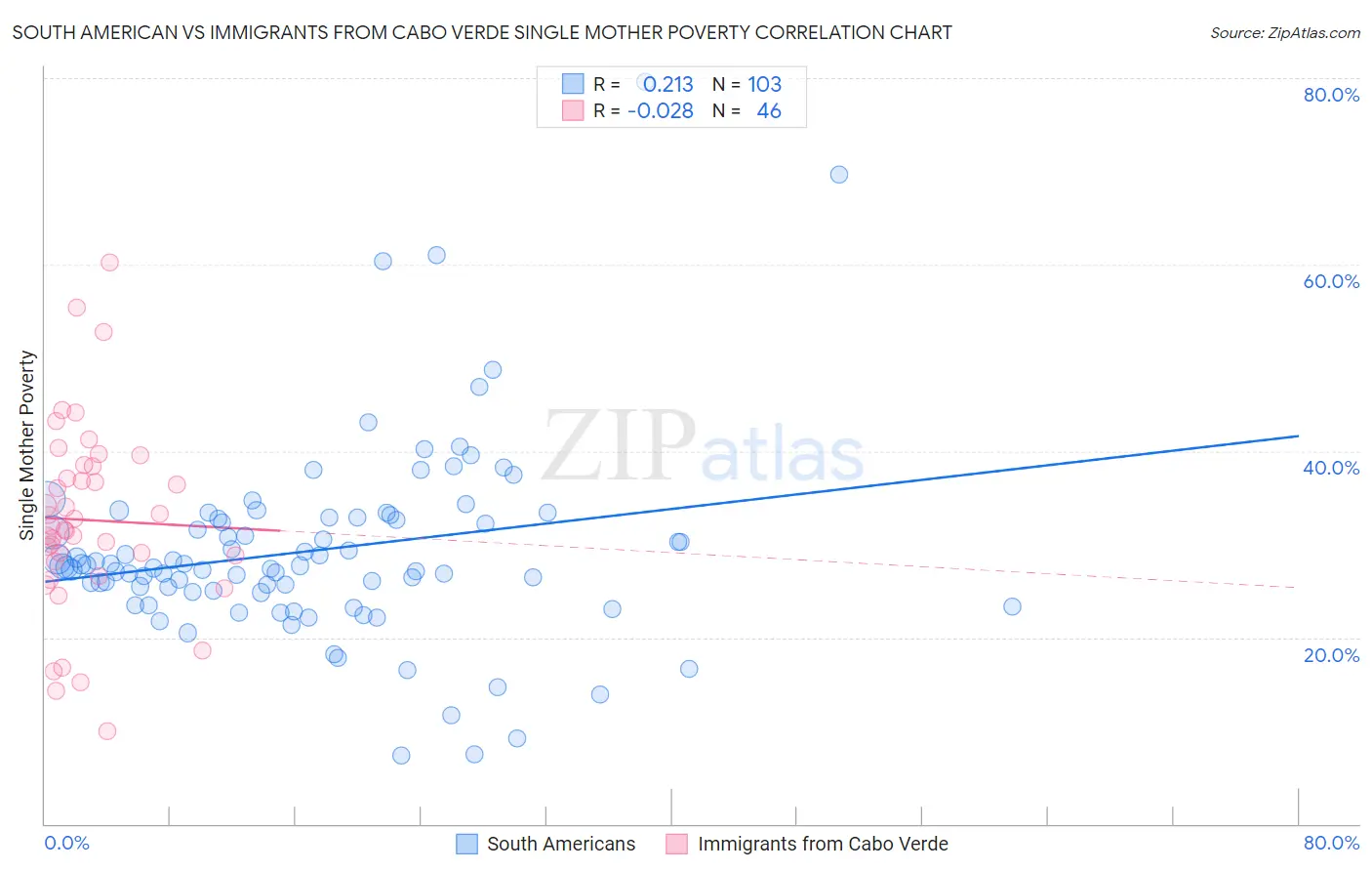 South American vs Immigrants from Cabo Verde Single Mother Poverty