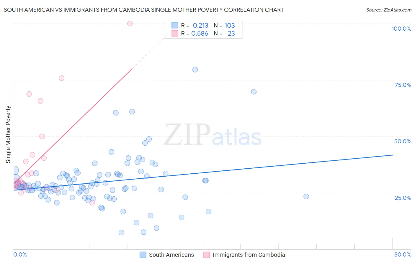 South American vs Immigrants from Cambodia Single Mother Poverty