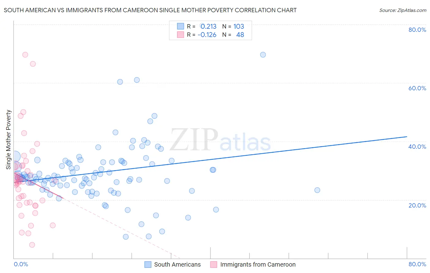 South American vs Immigrants from Cameroon Single Mother Poverty