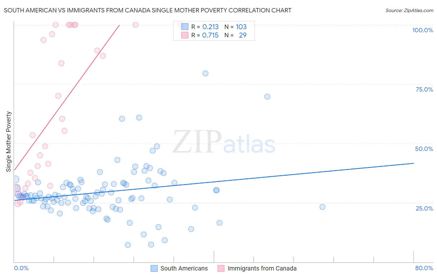 South American vs Immigrants from Canada Single Mother Poverty