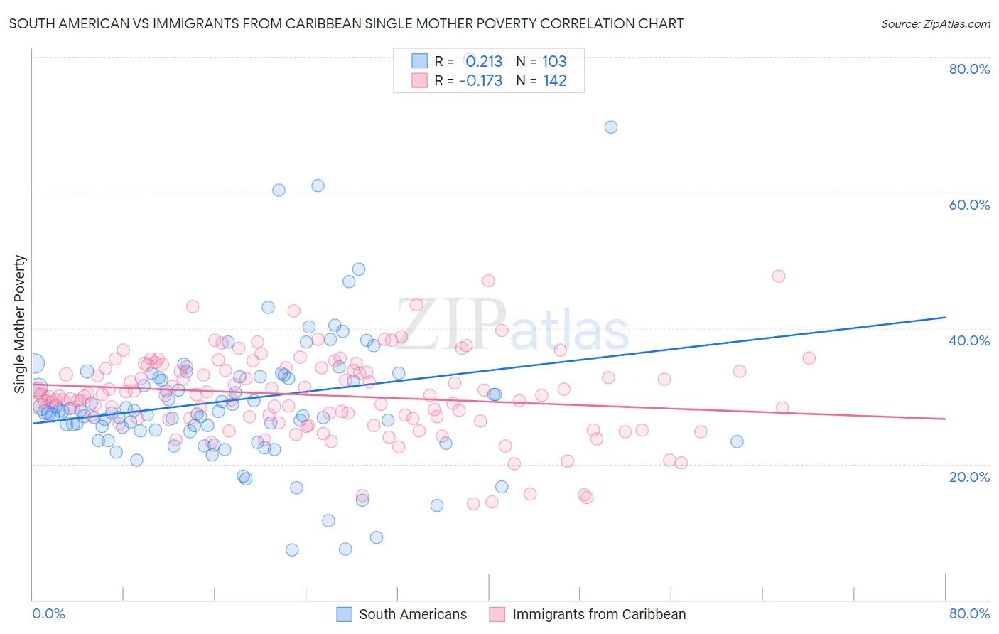 South American vs Immigrants from Caribbean Single Mother Poverty