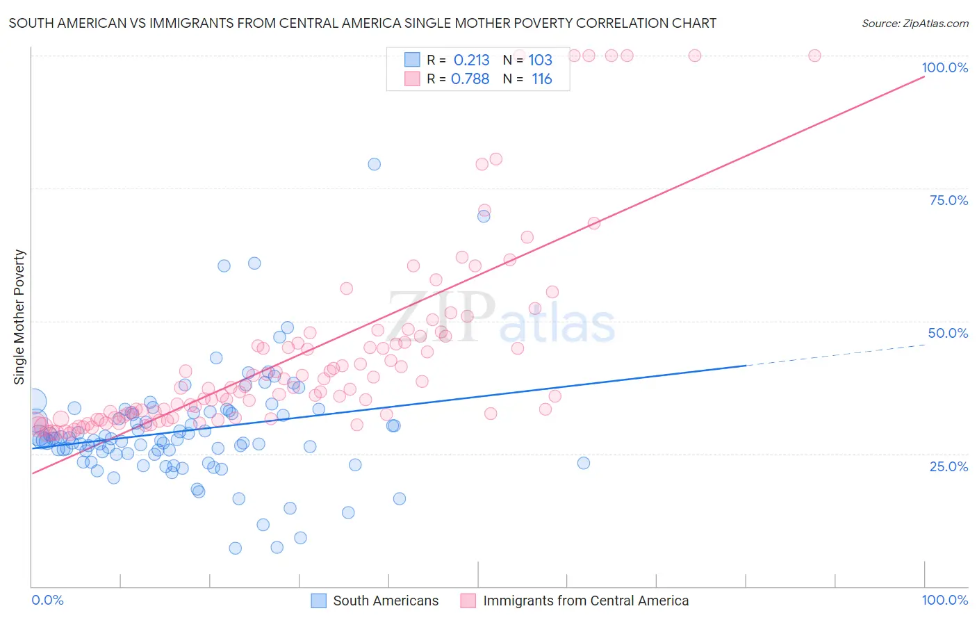 South American vs Immigrants from Central America Single Mother Poverty