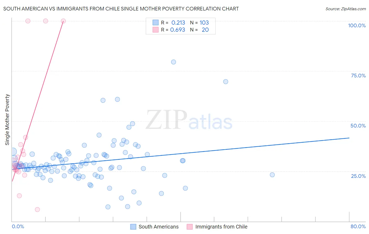 South American vs Immigrants from Chile Single Mother Poverty