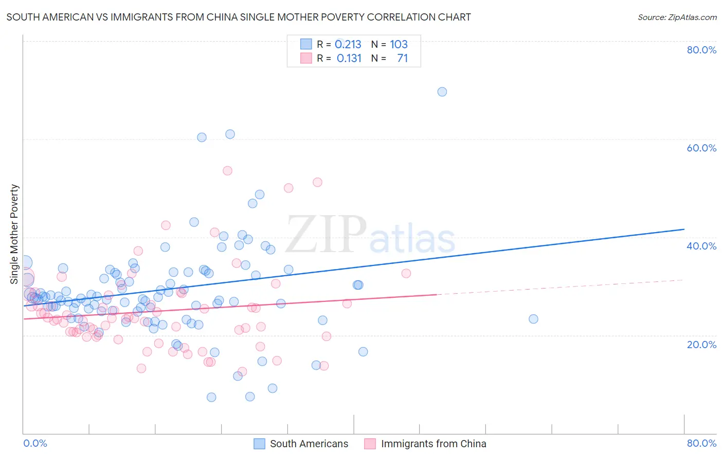 South American vs Immigrants from China Single Mother Poverty