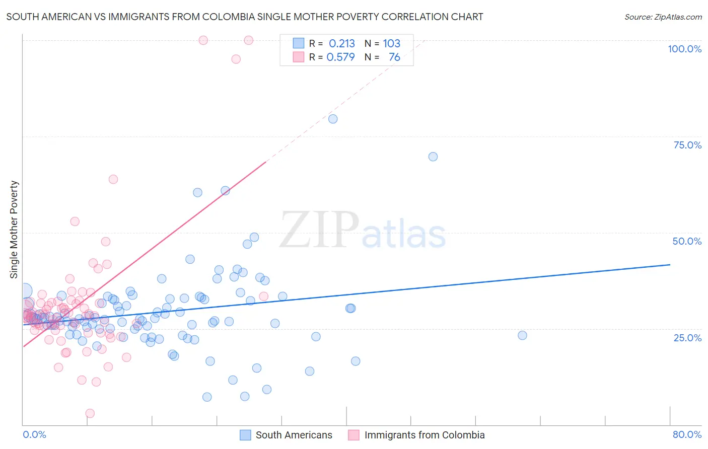 South American vs Immigrants from Colombia Single Mother Poverty