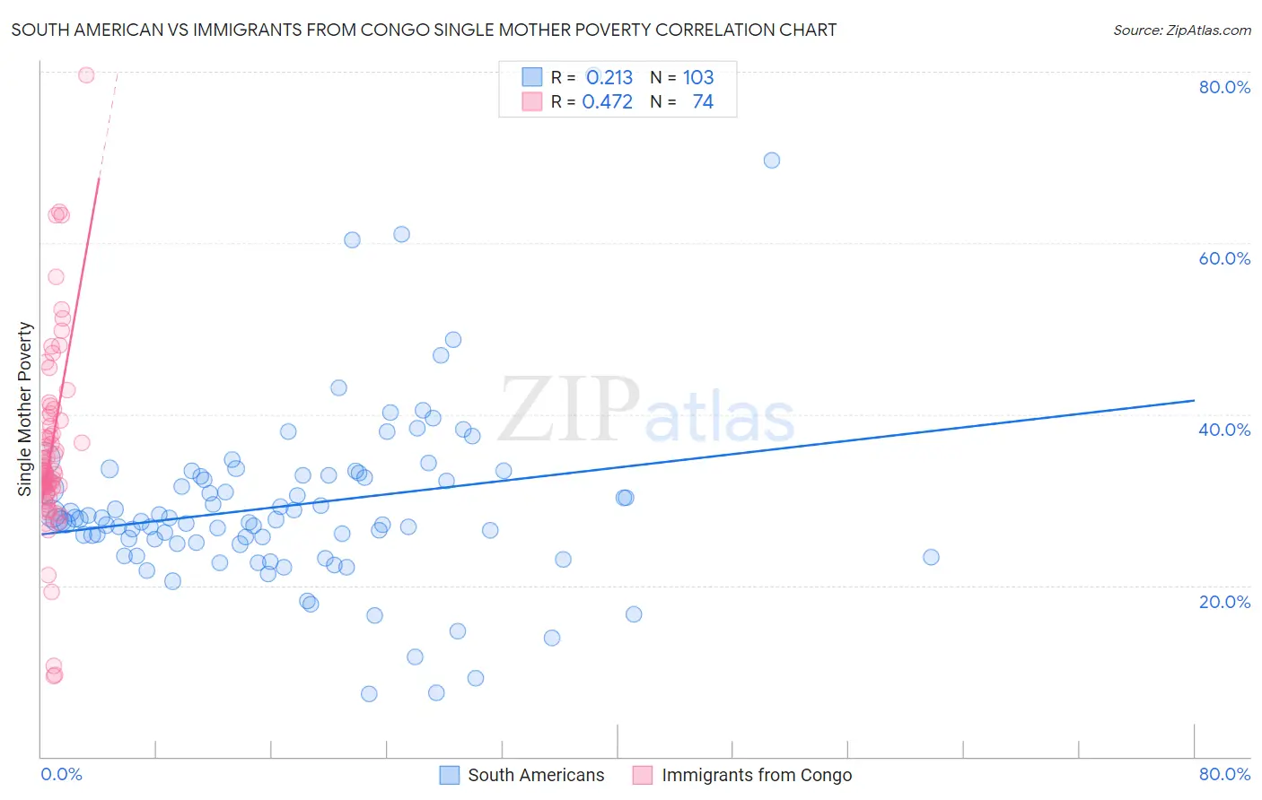 South American vs Immigrants from Congo Single Mother Poverty