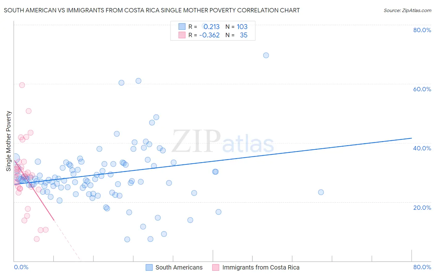 South American vs Immigrants from Costa Rica Single Mother Poverty