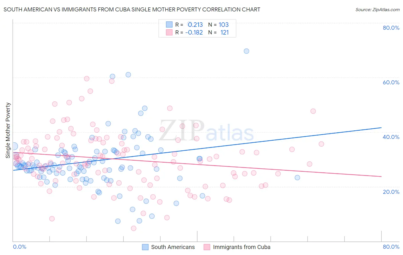 South American vs Immigrants from Cuba Single Mother Poverty