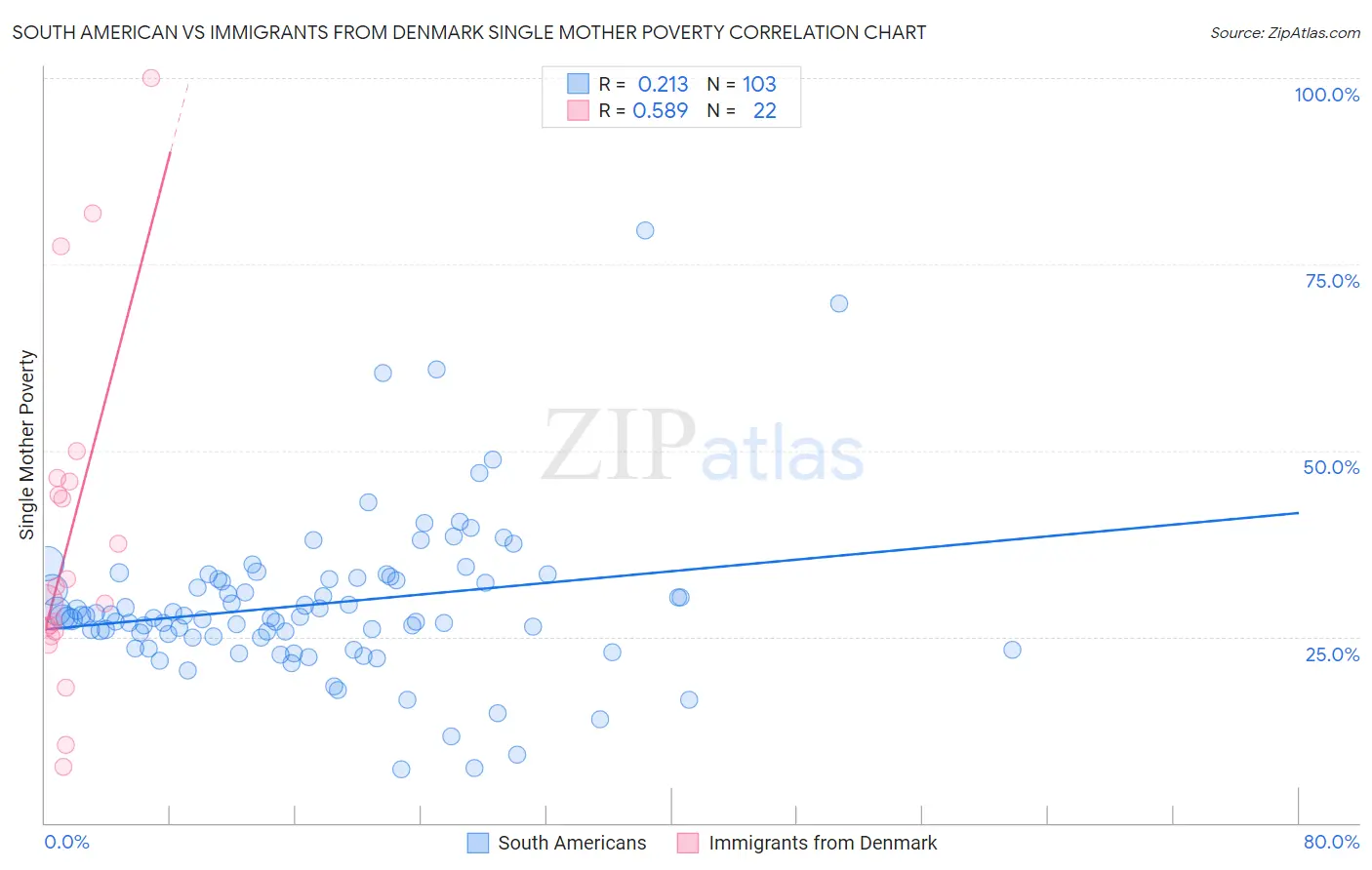 South American vs Immigrants from Denmark Single Mother Poverty