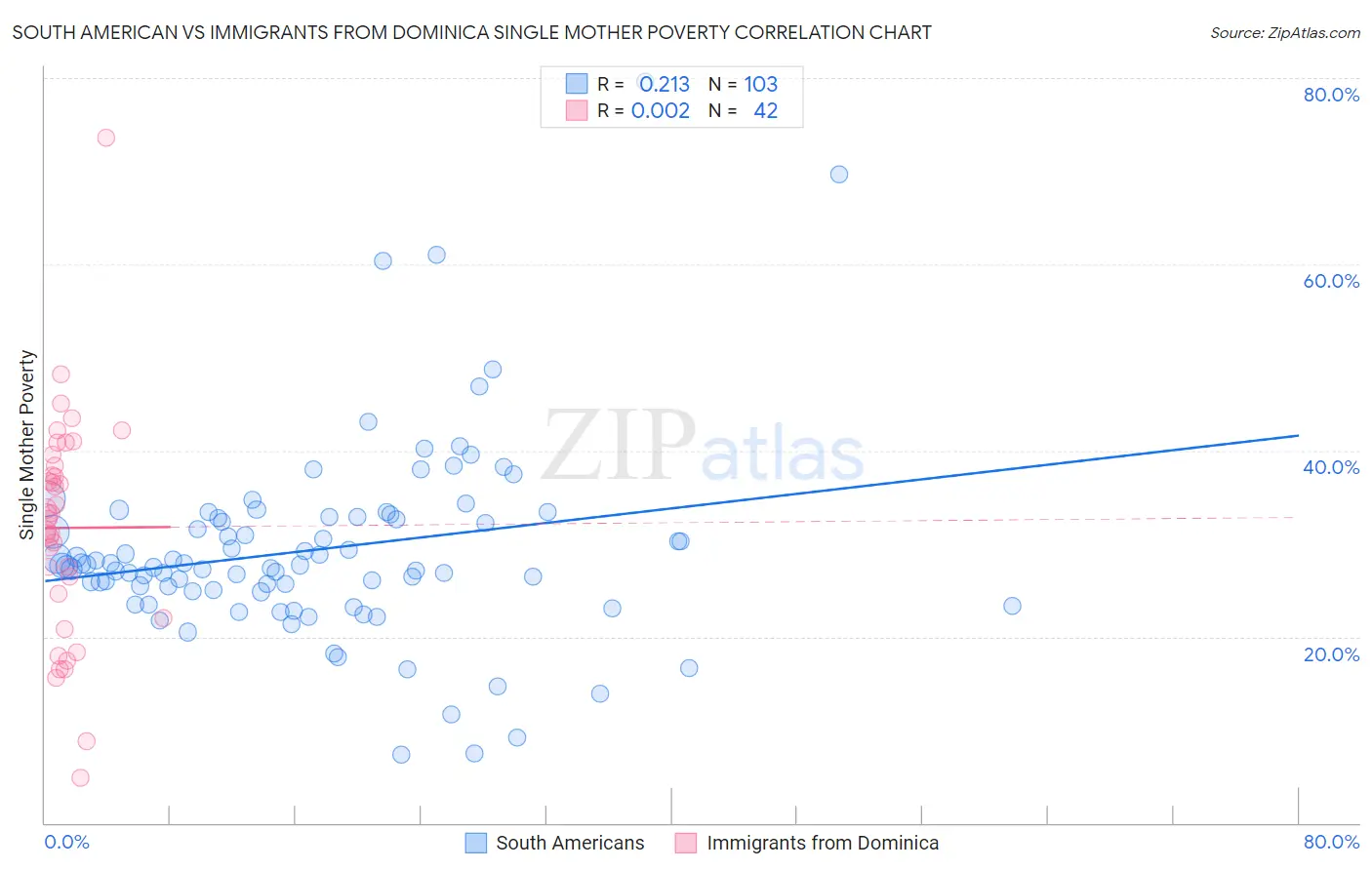 South American vs Immigrants from Dominica Single Mother Poverty