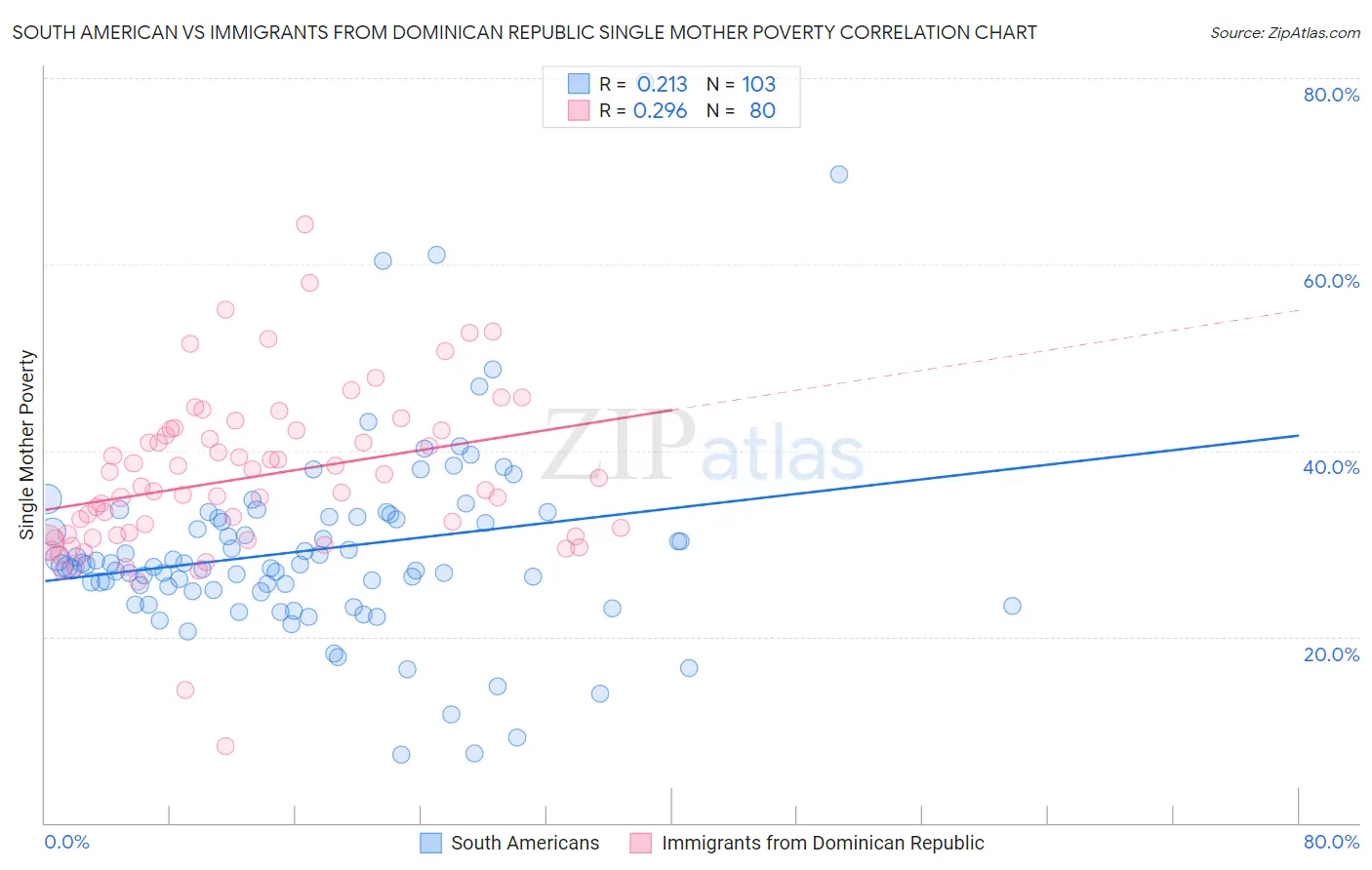 South American vs Immigrants from Dominican Republic Single Mother Poverty