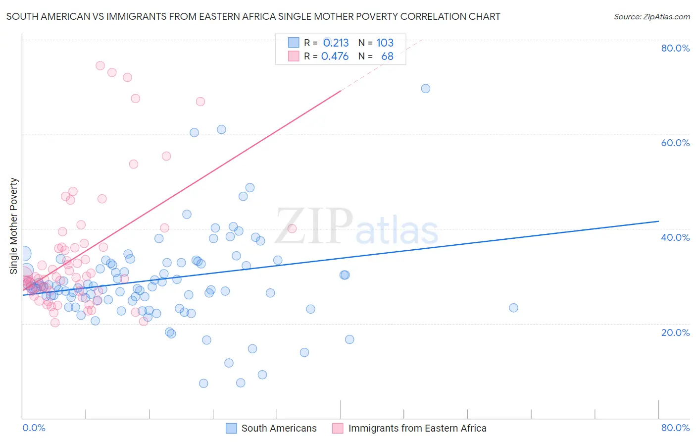 South American vs Immigrants from Eastern Africa Single Mother Poverty