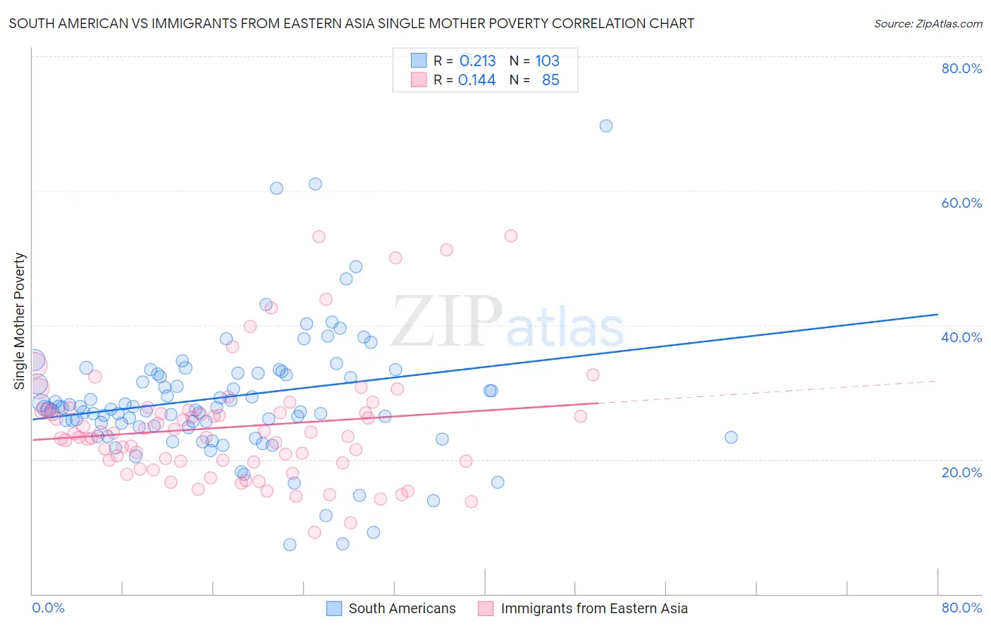 South American vs Immigrants from Eastern Asia Single Mother Poverty