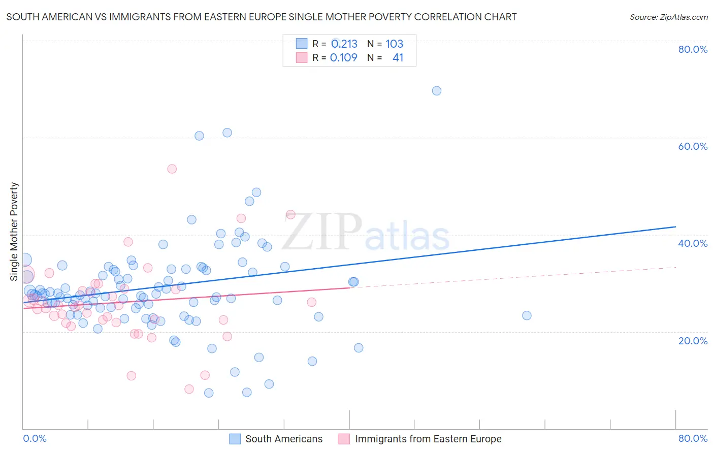 South American vs Immigrants from Eastern Europe Single Mother Poverty