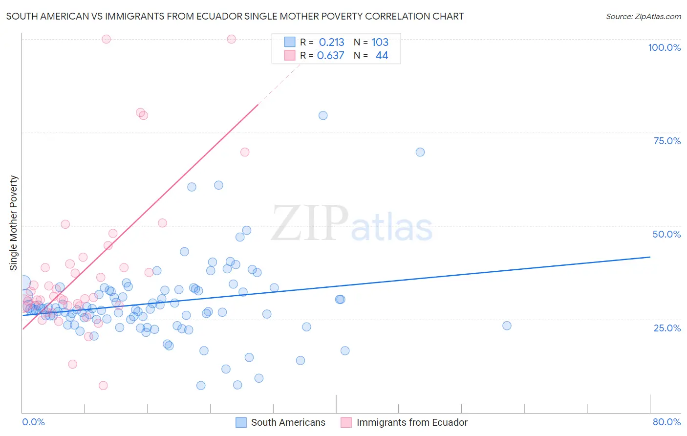 South American vs Immigrants from Ecuador Single Mother Poverty