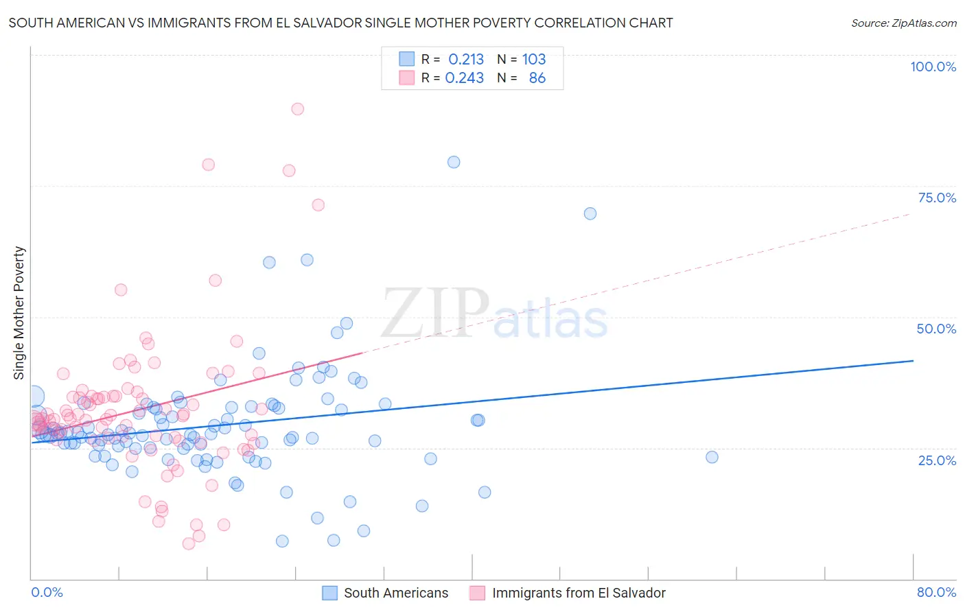 South American vs Immigrants from El Salvador Single Mother Poverty