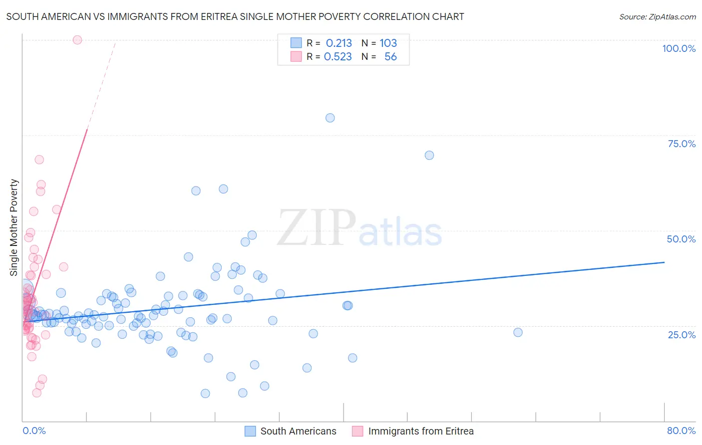 South American vs Immigrants from Eritrea Single Mother Poverty