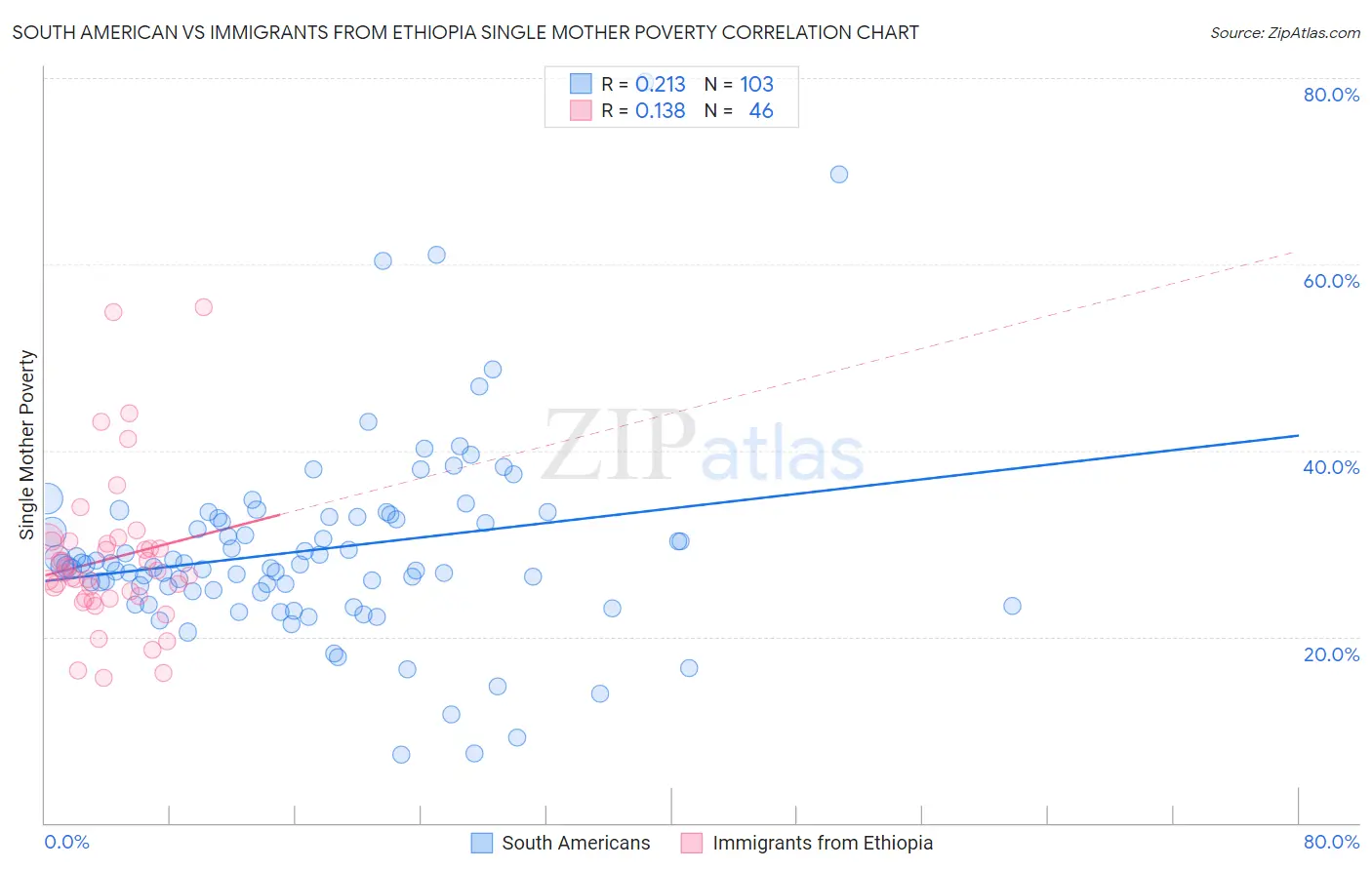 South American vs Immigrants from Ethiopia Single Mother Poverty