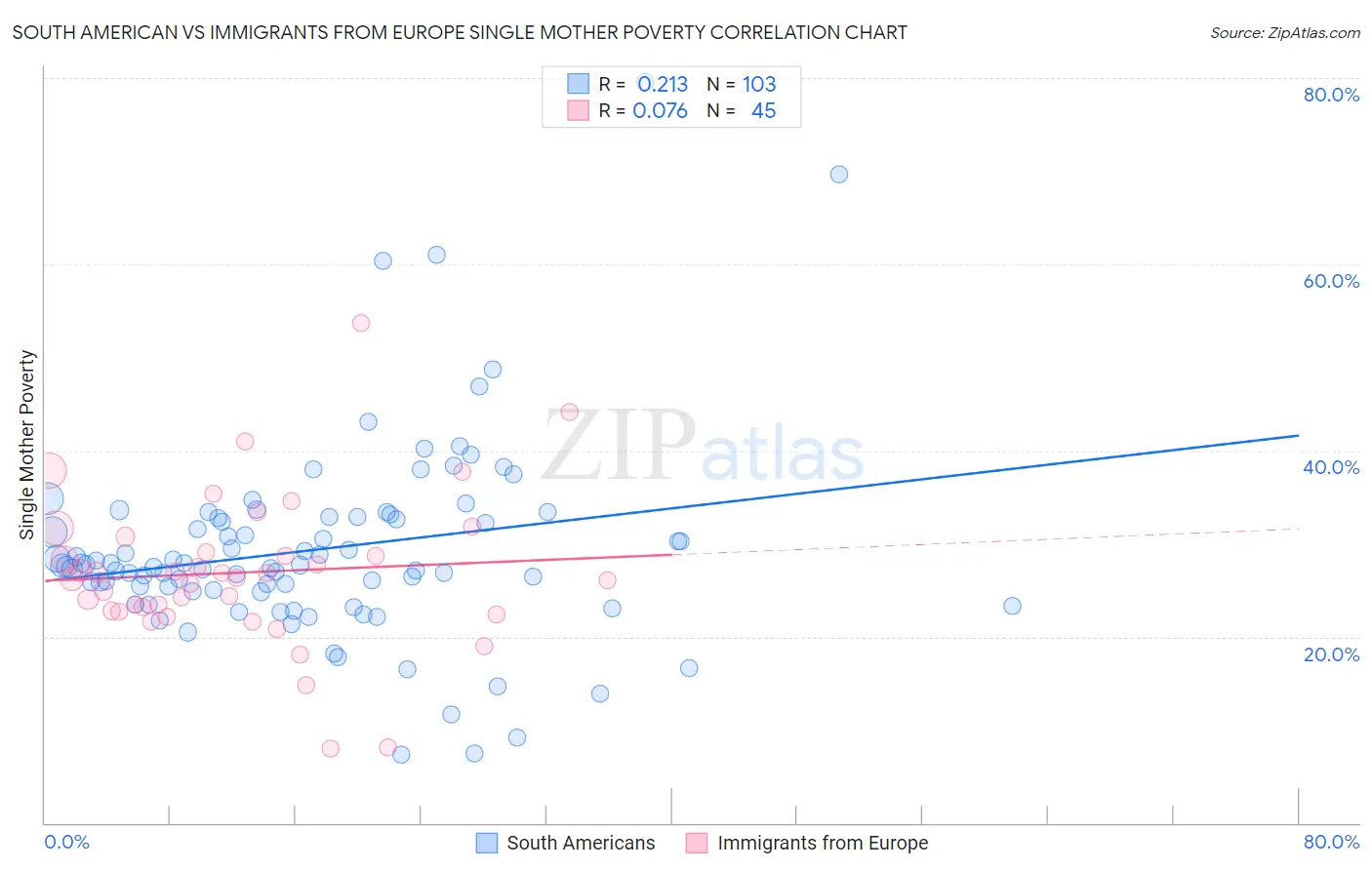 South American vs Immigrants from Europe Single Mother Poverty