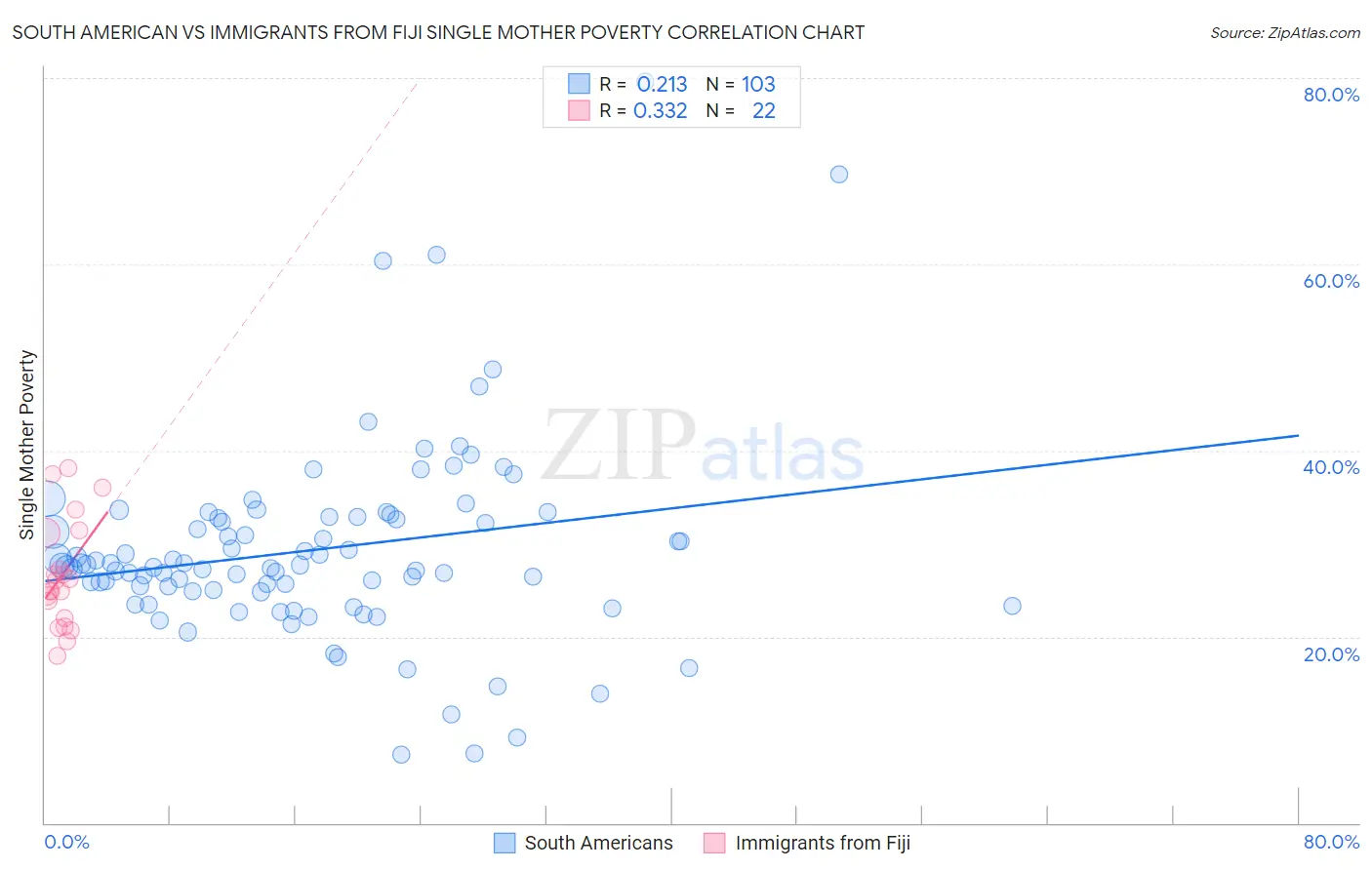 South American vs Immigrants from Fiji Single Mother Poverty