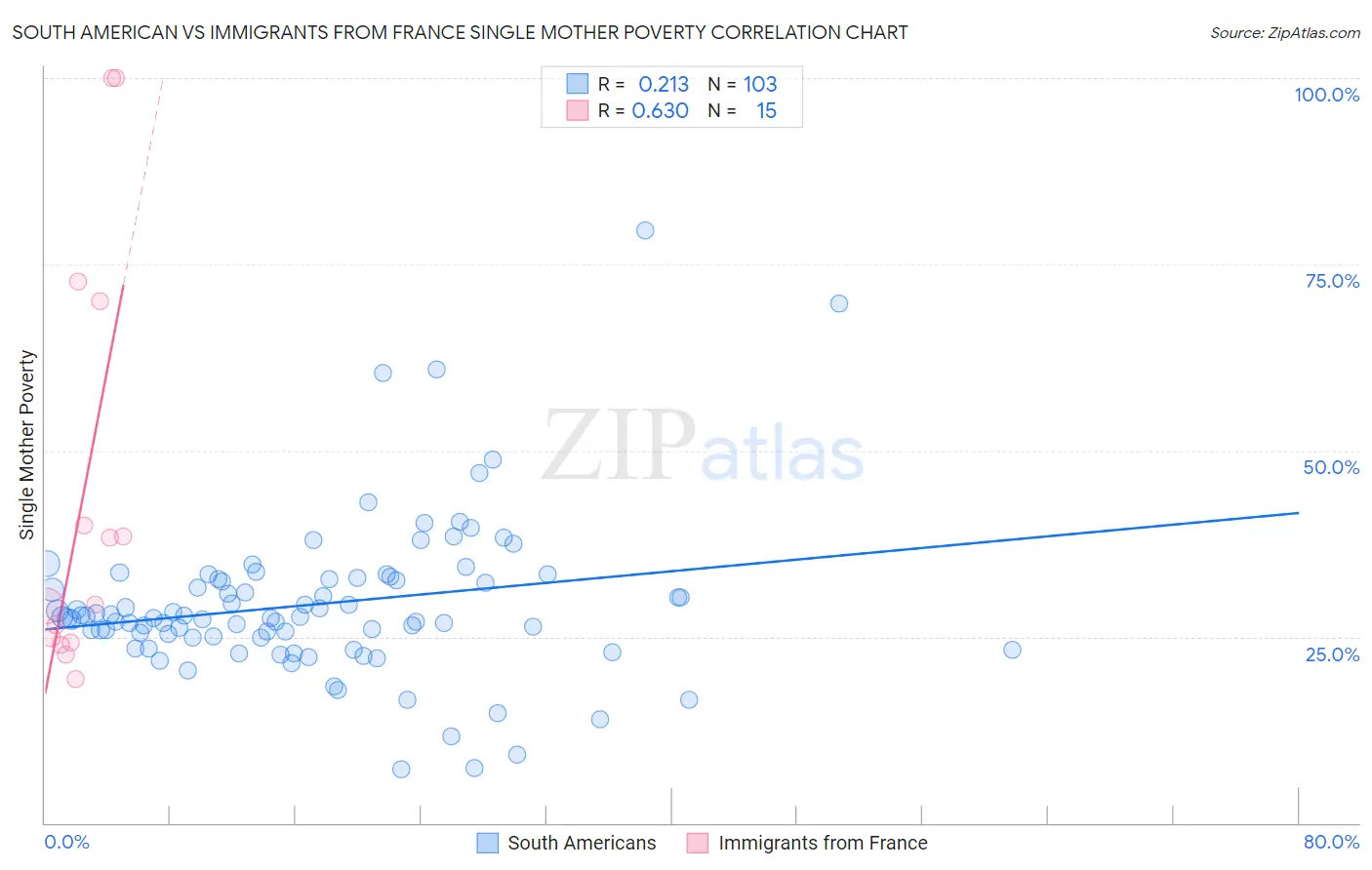 South American vs Immigrants from France Single Mother Poverty