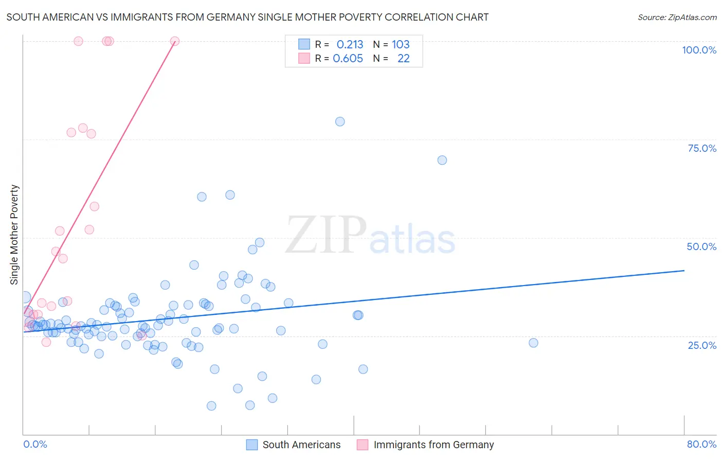 South American vs Immigrants from Germany Single Mother Poverty