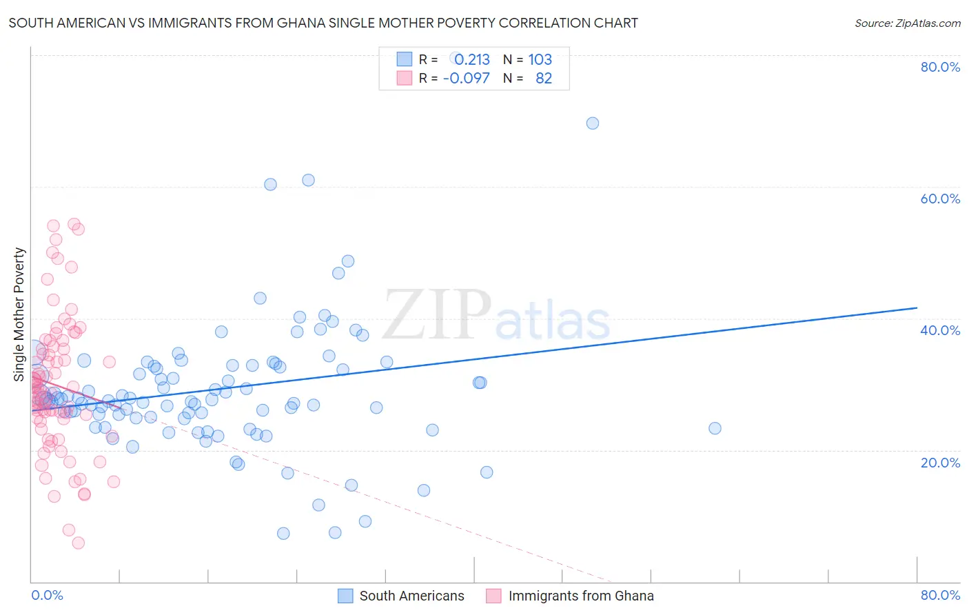 South American vs Immigrants from Ghana Single Mother Poverty