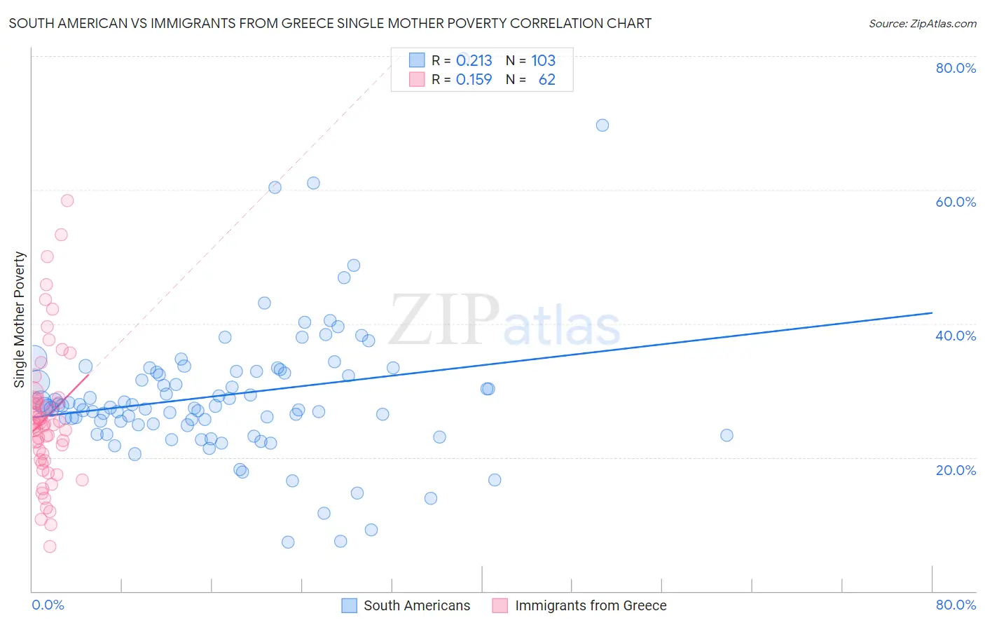 South American vs Immigrants from Greece Single Mother Poverty