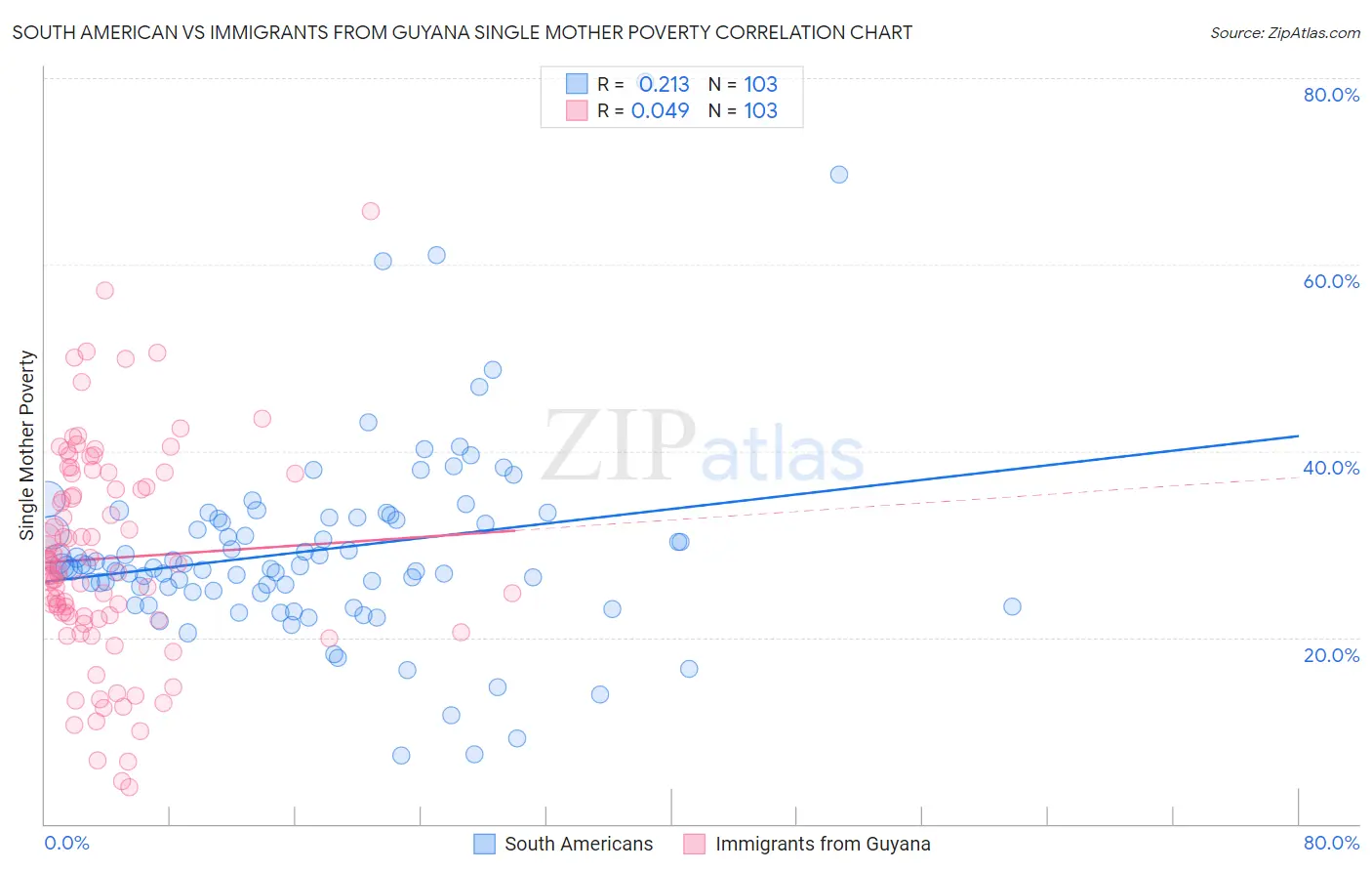 South American vs Immigrants from Guyana Single Mother Poverty