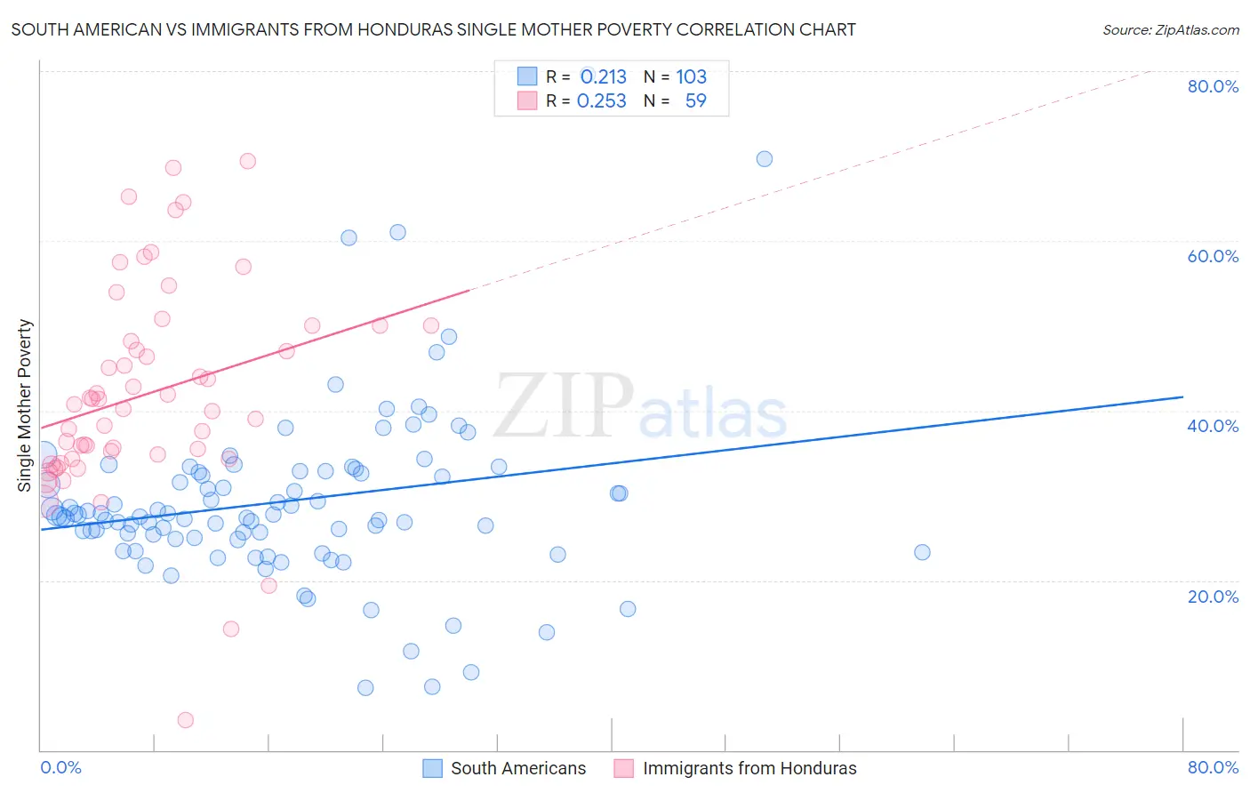 South American vs Immigrants from Honduras Single Mother Poverty