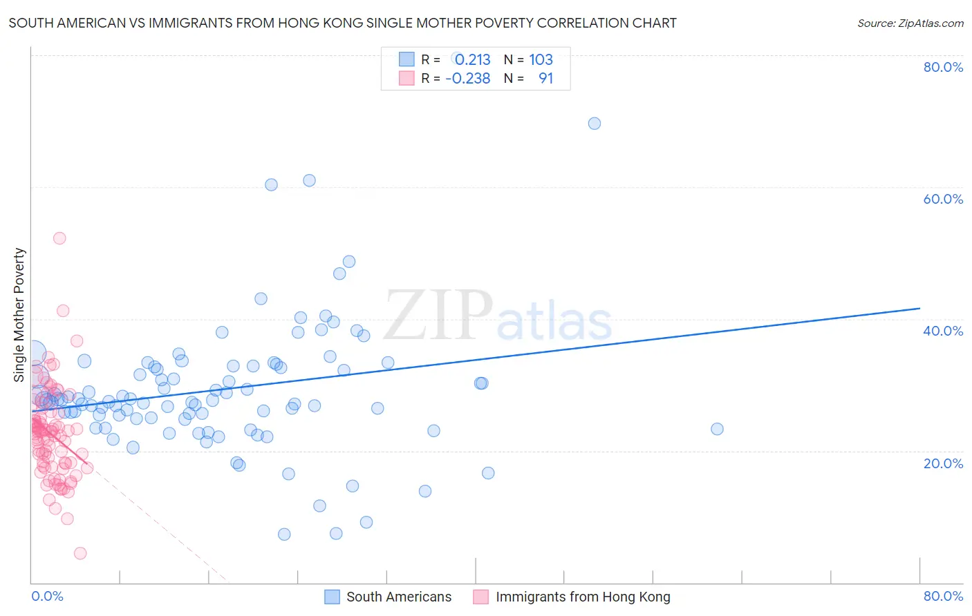 South American vs Immigrants from Hong Kong Single Mother Poverty