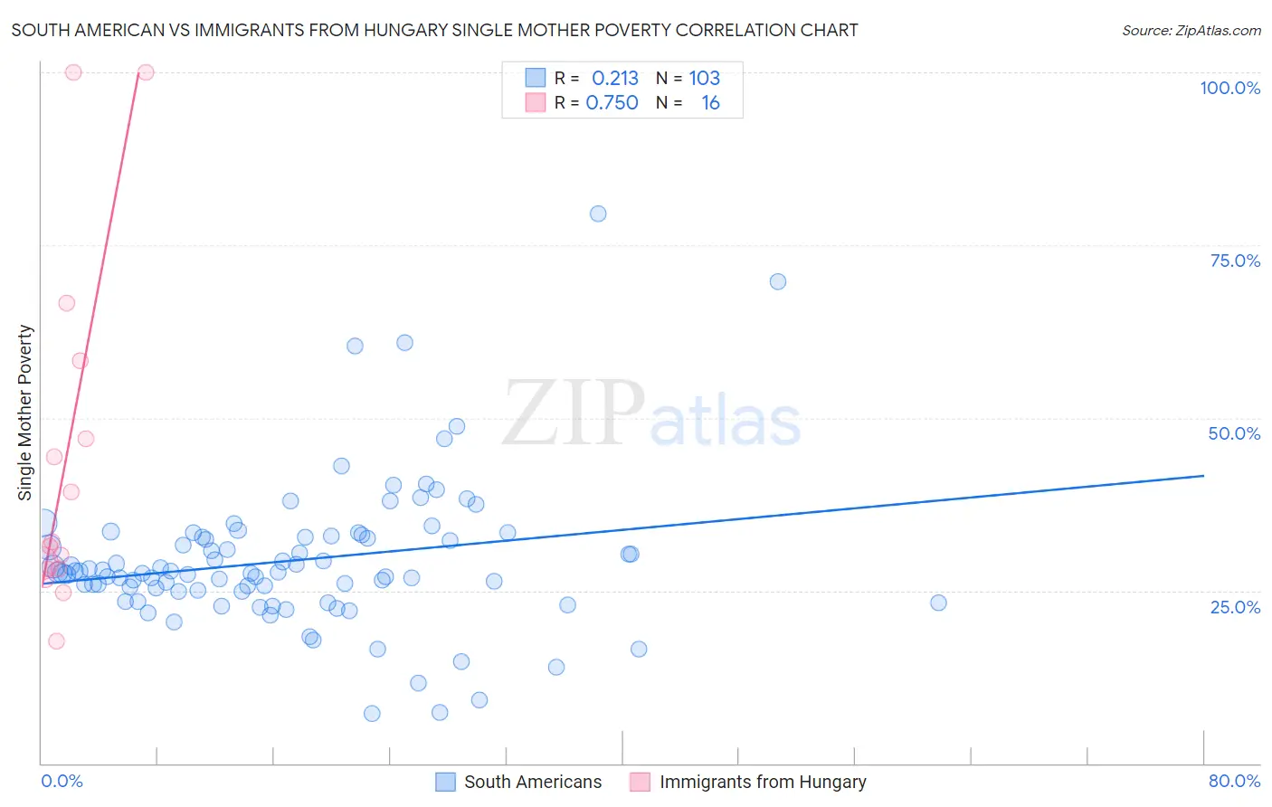South American vs Immigrants from Hungary Single Mother Poverty