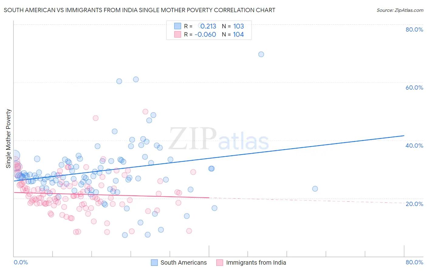 South American vs Immigrants from India Single Mother Poverty