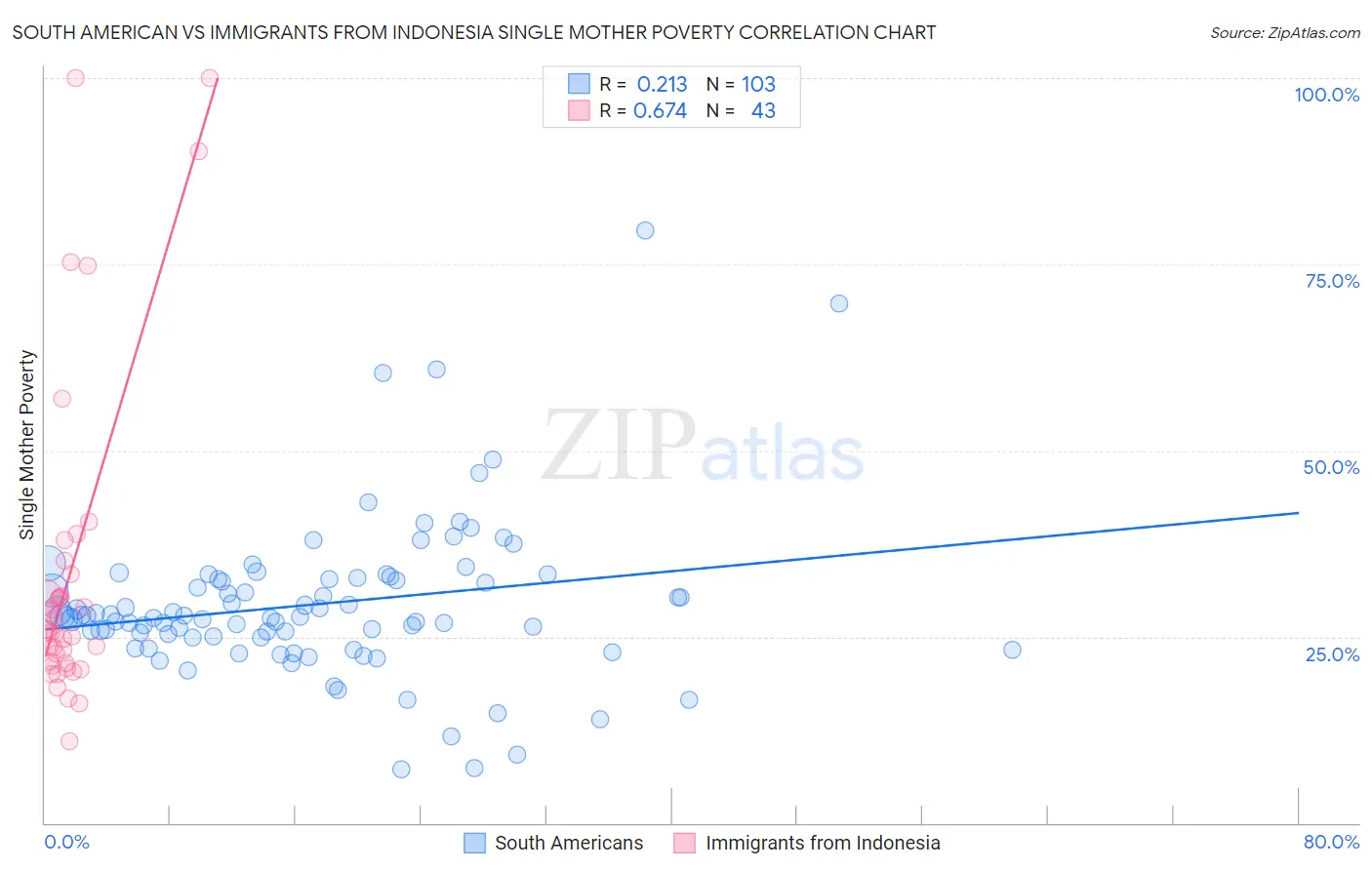 South American vs Immigrants from Indonesia Single Mother Poverty