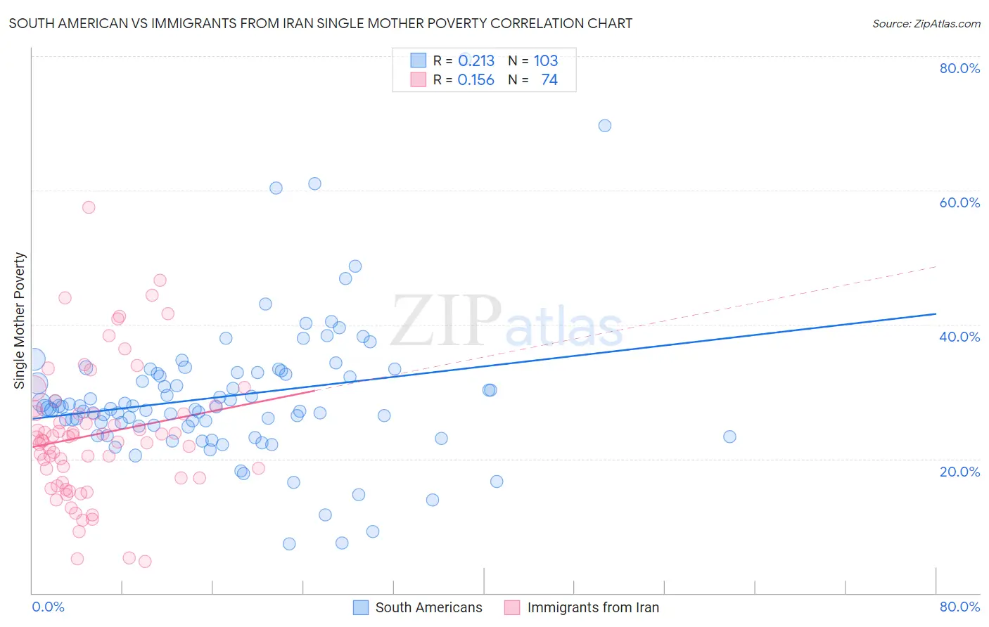 South American vs Immigrants from Iran Single Mother Poverty