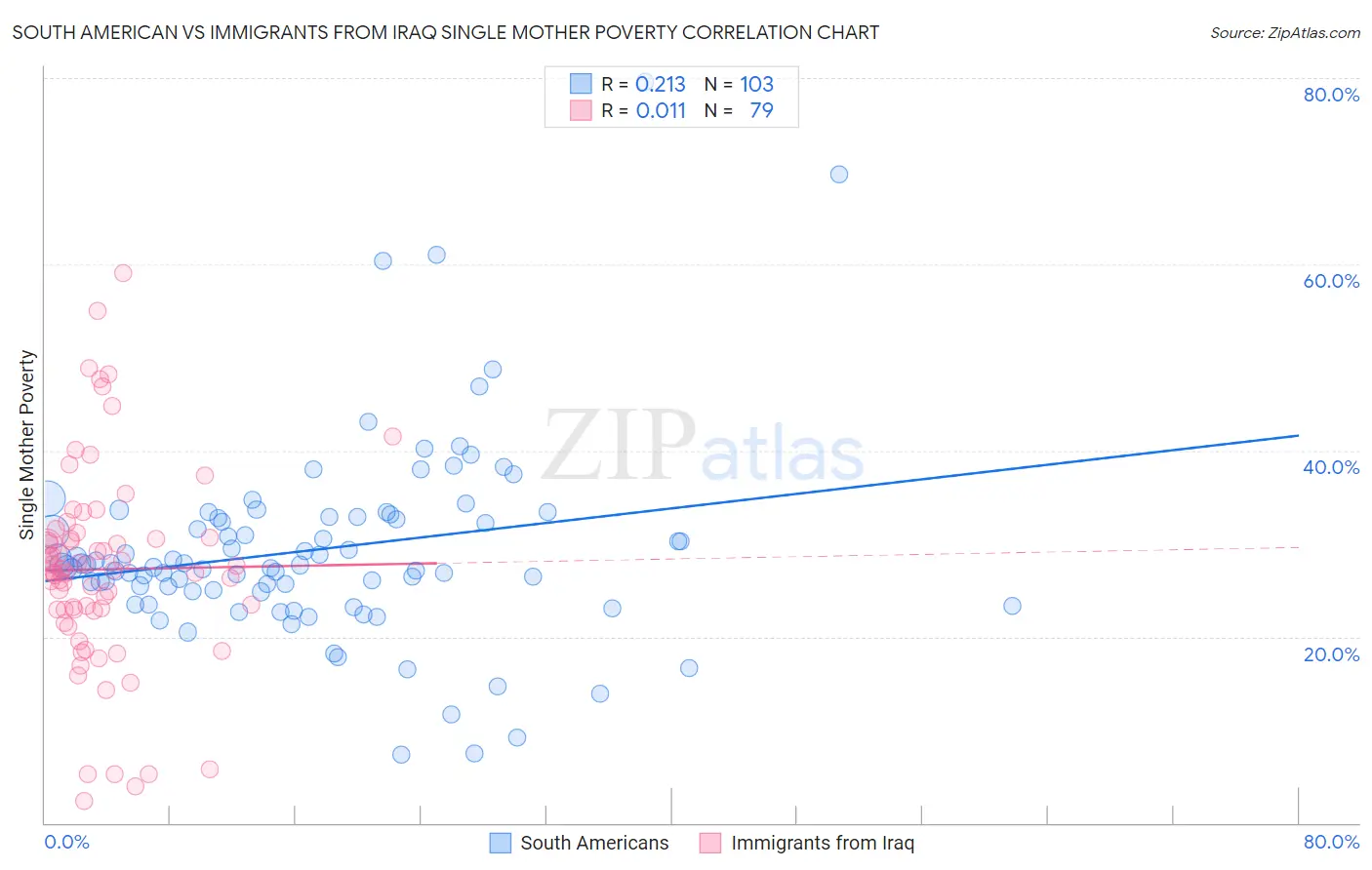 South American vs Immigrants from Iraq Single Mother Poverty