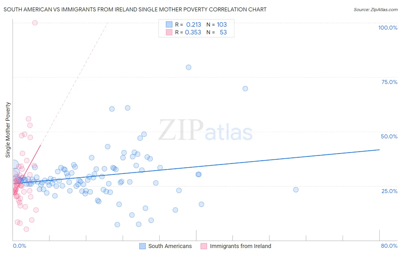 South American vs Immigrants from Ireland Single Mother Poverty