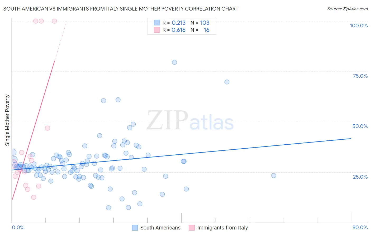 South American vs Immigrants from Italy Single Mother Poverty