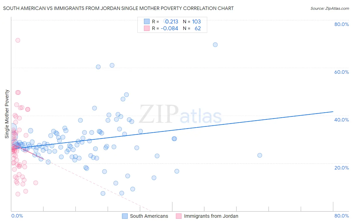 South American vs Immigrants from Jordan Single Mother Poverty