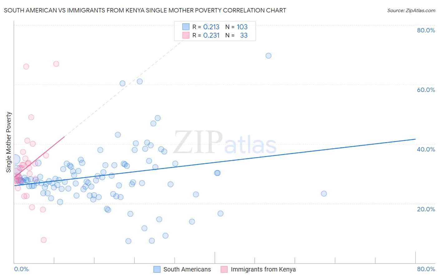 South American vs Immigrants from Kenya Single Mother Poverty